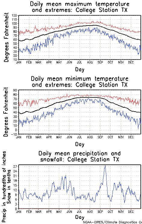 College Station, Texas Annual Temperature Graph